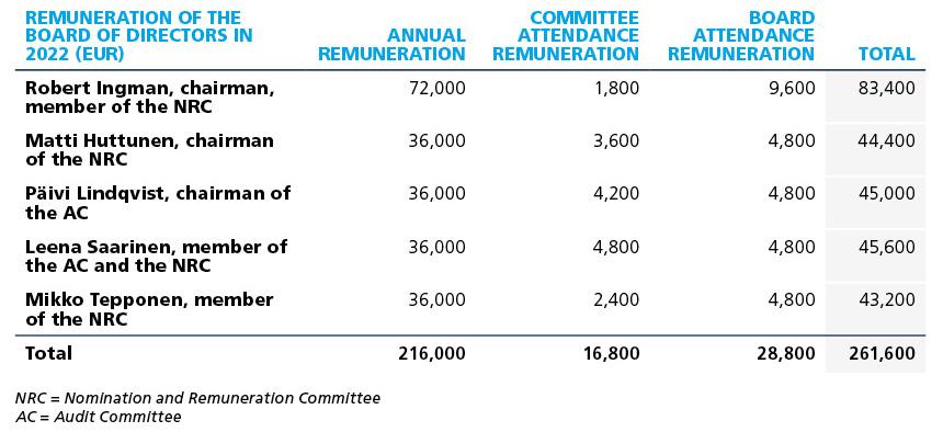 Remuneration of the Board of Directors 2022