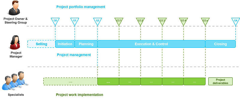 Etteplan project management model